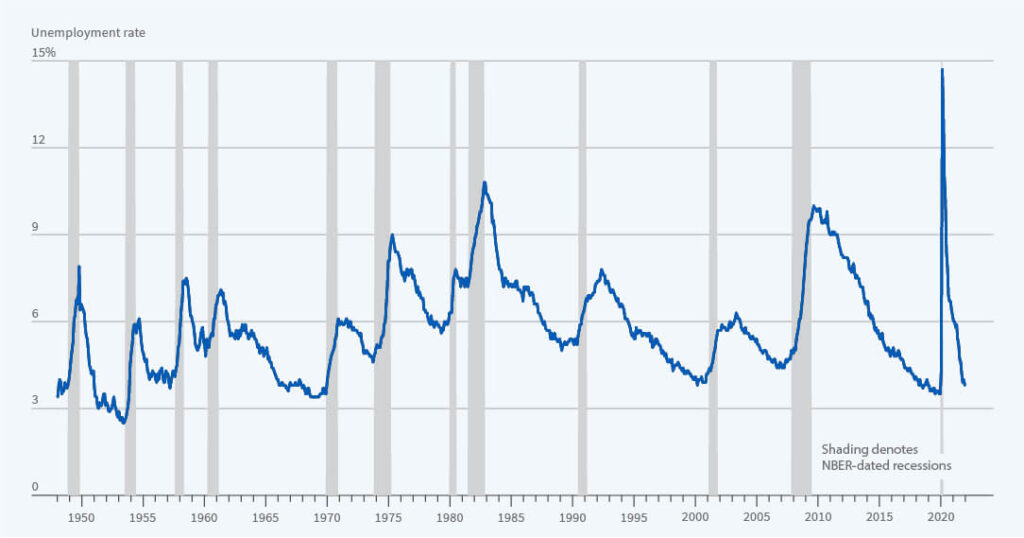 recession chart from 2022