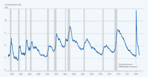 recession chart from 2022