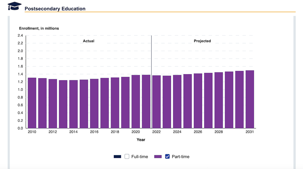 Actual and projected postbaccalaureate enrollment in degree-granting postsecondary institutions, by attendance status: Fall 2010 through fall 2031 US_DoR is not a sponsorship